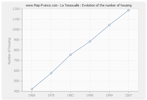 La Tessoualle : Evolution of the number of housing
